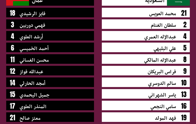 تشكيلة المنتخب السعودي والعماني بمباراتهما بتصفيات كأس العالم