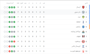 جدول ترتيب الدوري الانجليزي